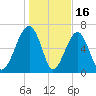 Moreland Cemetery tide chart for Friday, January 16, 2026
