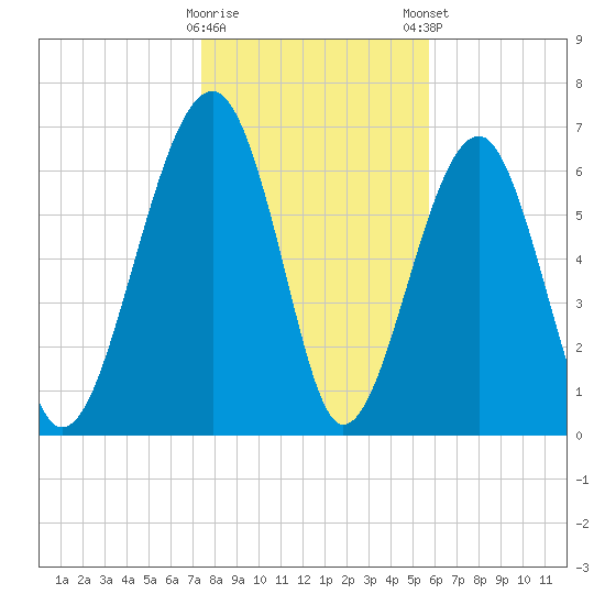 Moreland Cemetery tide chart for Saturday, January 17, 2026