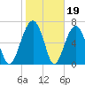 Moreland Cemetery tide chart for Monday, January 19, 2026