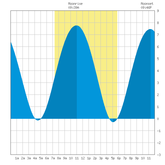 Moreland Cemetery tide chart for Thursday, January 22, 2026