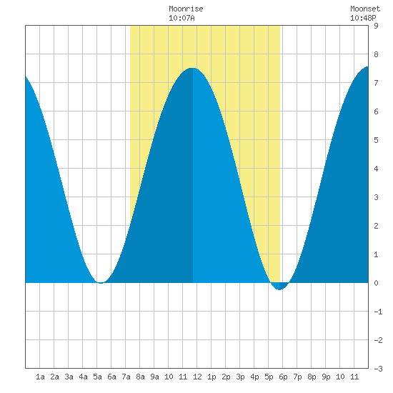 Moreland Cemetery tide chart for Friday, January 23, 2026