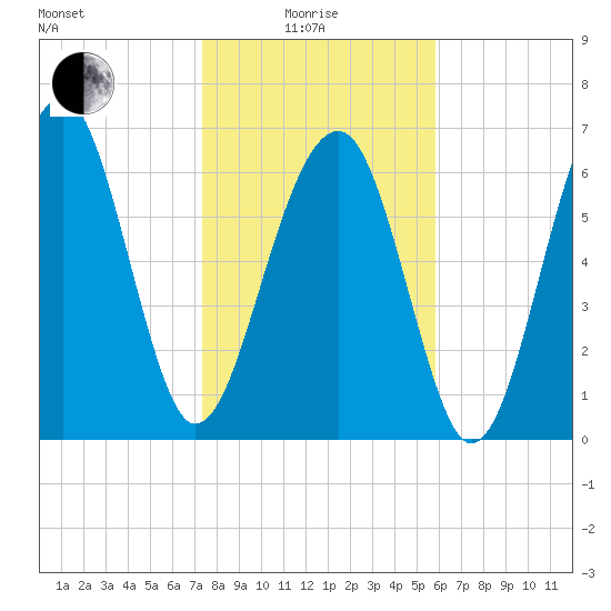 Moreland Cemetery tide chart for Sunday, January 25, 2026