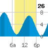 Moreland Cemetery tide chart for Monday, January 26, 2026