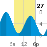 Moreland Cemetery tide chart for Tuesday, January 27, 2026