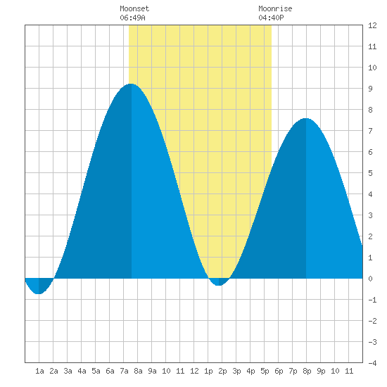 Moreland Cemetery tide chart for Friday, January 2, 2026