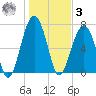 Moreland Cemetery tide chart for Saturday, January 3, 2026