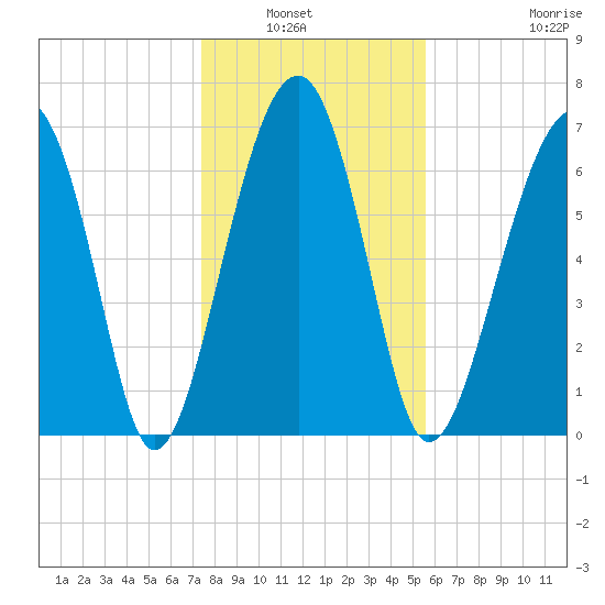 Moreland Cemetery tide chart for Wednesday, January 7, 2026