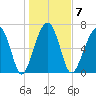 Moreland Cemetery tide chart for Wednesday, January 7, 2026
