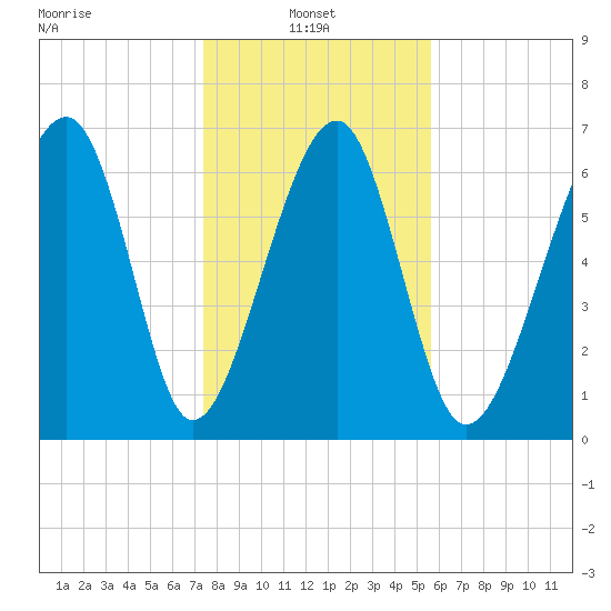 Moreland Cemetery tide chart for Friday, January 9, 2026