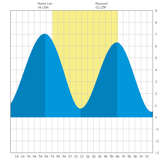 Moreland Cemetery tide chart for Friday, February 13, 2026