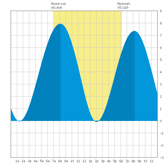Moreland Cemetery tide chart for Monday, February 16, 2026