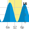 Moreland Cemetery tide chart for Monday, February 16, 2026