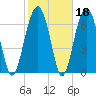 Moreland Cemetery tide chart for Wednesday, February 18, 2026