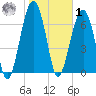 Moreland Cemetery tide chart for Sunday, February 1, 2026