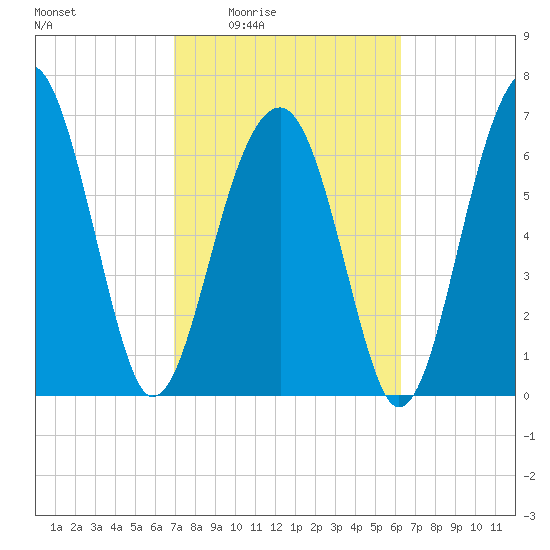 Moreland Cemetery tide chart for Sunday, February 22, 2026