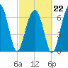 Moreland Cemetery tide chart for Sunday, February 22, 2026