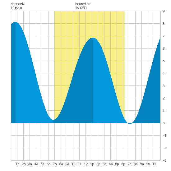 Moreland Cemetery tide chart for Monday, February 23, 2026