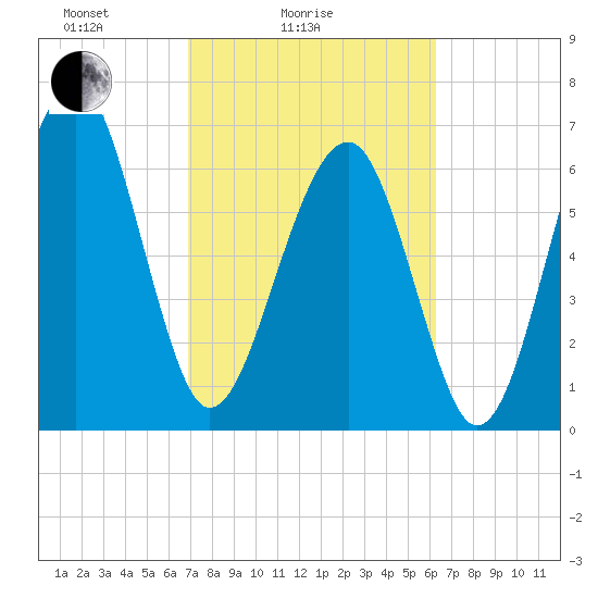 Moreland Cemetery tide chart for Tuesday, February 24, 2026