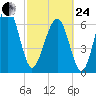 Moreland Cemetery tide chart for Tuesday, February 24, 2026