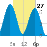 Moreland Cemetery tide chart for Friday, February 27, 2026