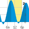 Moreland Cemetery tide chart for Monday, February 2, 2026