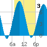 Moreland Cemetery tide chart for Tuesday, February 3, 2026