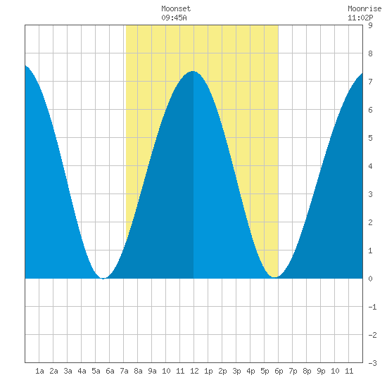 Moreland Cemetery tide chart for Friday, February 6, 2026