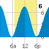 Moreland Cemetery tide chart for Friday, February 6, 2026