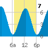 Moreland Cemetery tide chart for Saturday, February 7, 2026