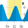 Moreland Cemetery tide chart for Sunday, February 8, 2026