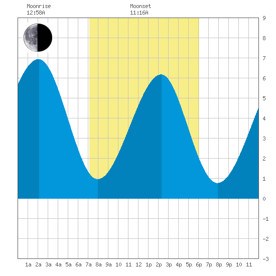 Moreland Cemetery tide chart for Monday, February 9, 2026