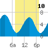 Moreland Cemetery tide chart for Tuesday, March 10, 2026
