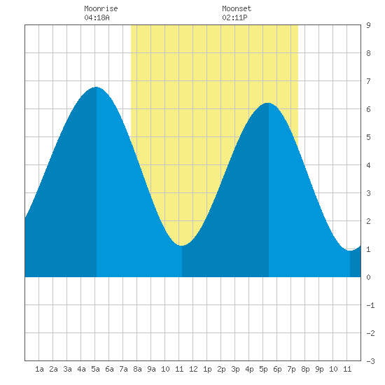 Moreland Cemetery tide chart for Friday, March 13, 2026