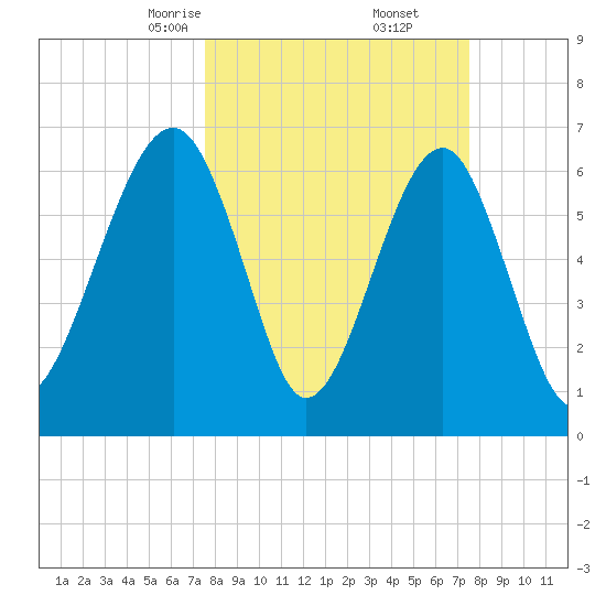 Moreland Cemetery tide chart for Saturday, March 14, 2026