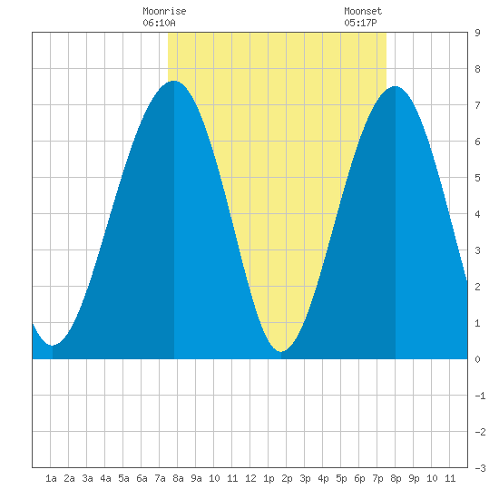 Moreland Cemetery tide chart for Monday, March 16, 2026