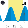Moreland Cemetery tide chart for Wednesday, March 18, 2026