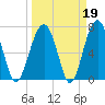 Moreland Cemetery tide chart for Thursday, March 19, 2026