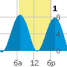 Moreland Cemetery tide chart for Sunday, March 1, 2026