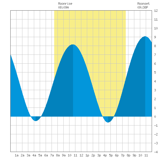 Moreland Cemetery tide chart for Friday, March 20, 2026