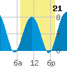 Moreland Cemetery tide chart for Saturday, March 21, 2026