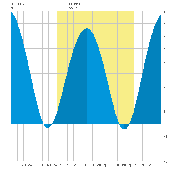 Moreland Cemetery tide chart for Sunday, March 22, 2026