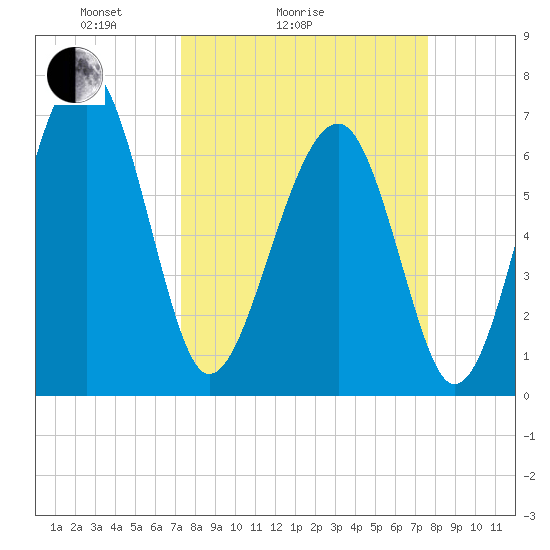 Moreland Cemetery tide chart for Wednesday, March 25, 2026