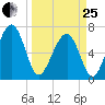 Moreland Cemetery tide chart for Wednesday, March 25, 2026
