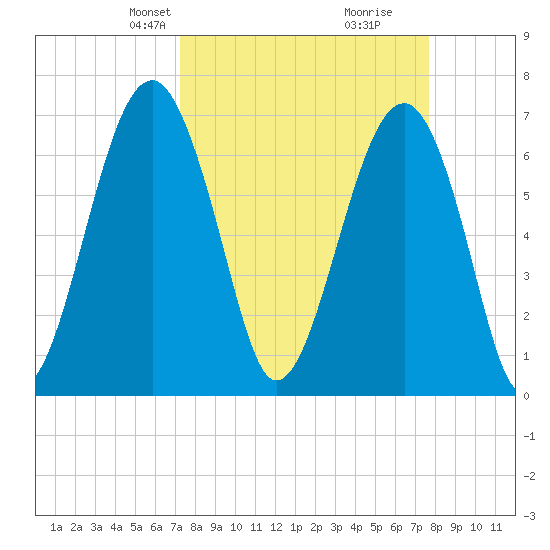 Moreland Cemetery tide chart for Saturday, March 28, 2026
