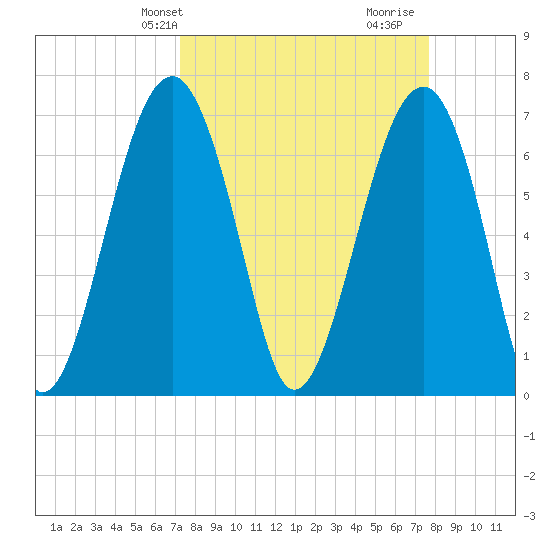 Moreland Cemetery tide chart for Sunday, March 29, 2026