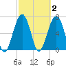 Moreland Cemetery tide chart for Monday, March 2, 2026