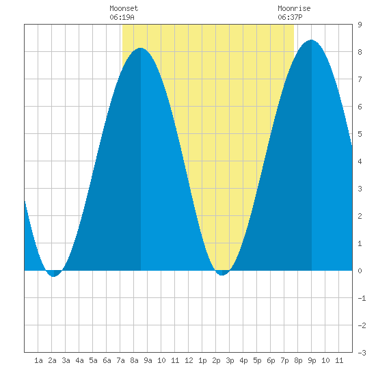 Moreland Cemetery tide chart for Tuesday, March 31, 2026
