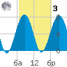 Moreland Cemetery tide chart for Tuesday, March 3, 2026