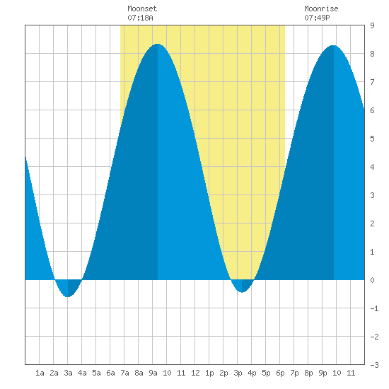 Moreland Cemetery tide chart for Wednesday, March 4, 2026