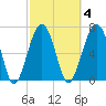 Moreland Cemetery tide chart for Wednesday, March 4, 2026